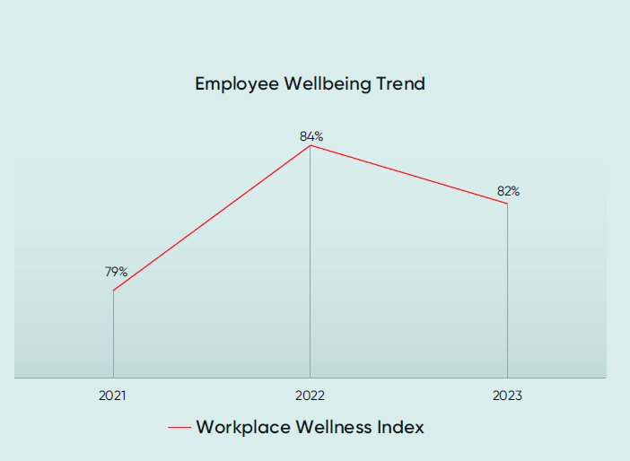 Workplace Wellness IndexTM represents the average percentage of positive responses of 22
statements in the workplace wellness survey instrument. The average score for all participating
companies for 2023 is 82%.