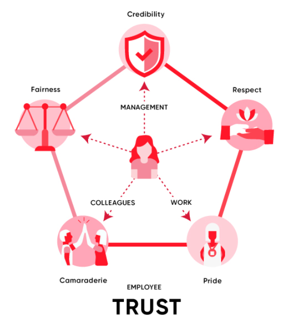 This is the Trust Model based on which the Trust Index Survey by Great Place To Work is developed. It consists of 5 dimensions namely - Credibility, Pride, Fairness, Respect, and Camaraderie.