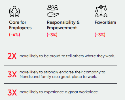 Supervisors Struggle with Employee Care, Empowerment and Fairness