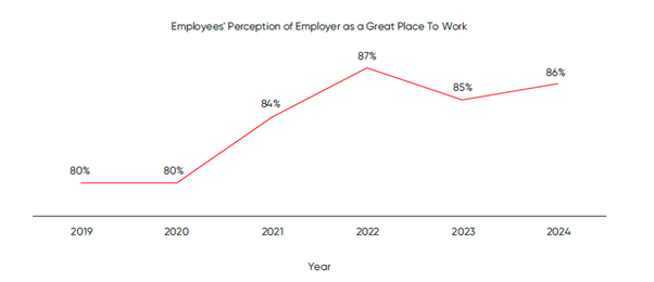Perception of workplaces rises, still lower than 2022 Levels