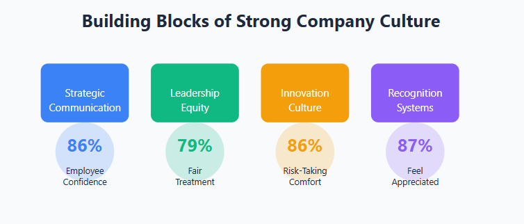 Building Blocks of Strong Company Culture