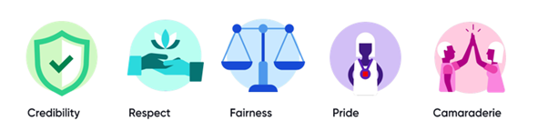 Subcategories for the Trust Index Survey
