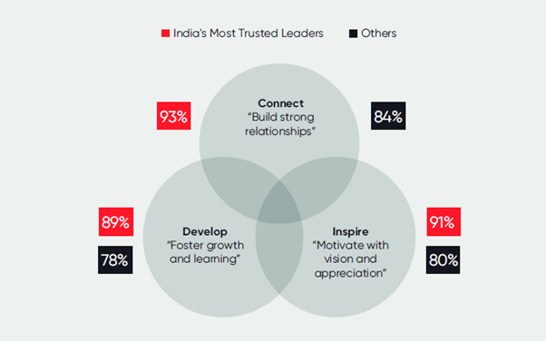 People Manager = Connect + Develop + Inspire