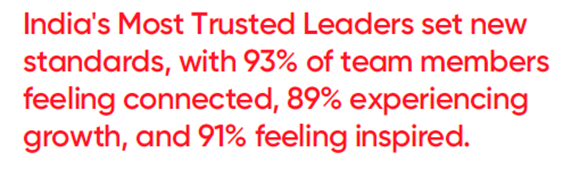 India'a Most Trusted Leaders (IMTL) set new standards, with 93% of team members feeling connected, 89% experiencing growth, and 91% feeling inspired.