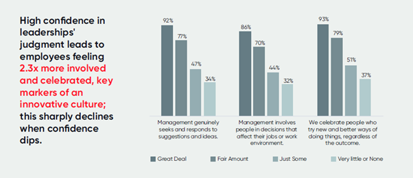 High confidence in leaderships' judgment leads to employees feeling more engaged.