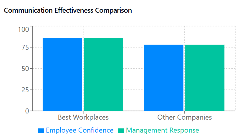 Communication Effectiveness Comparison