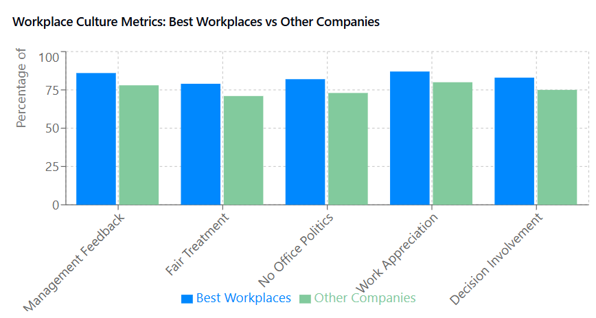 Workplace Culture Metrics: Best Workplaces vs Other Companies