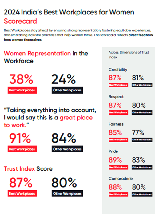 2024 India’s Best Workplaces for Women Scorecard