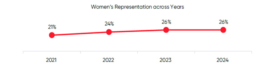 Womens representation across years