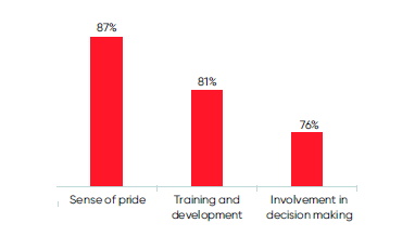 When employees have a sense of pride about their workplace, there is a positive impact on their self-esteem and contributions to the organization’s growth.