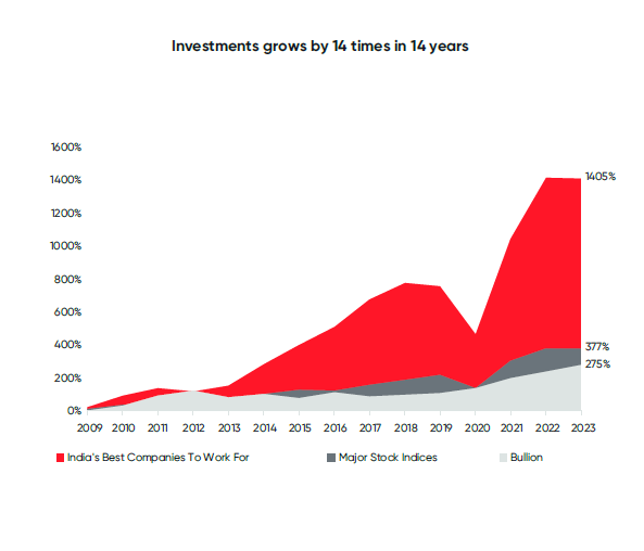 This graph shows that Investments in India's Best Companies To Work For grows by 14 times in 14 years.