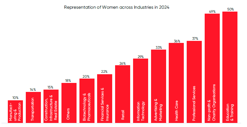 Representation of Women across Industries in 2024