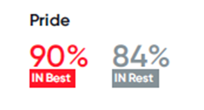 The sentiment of Pride in  best workplaces  vs rest