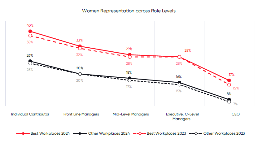 Women Representation across Role Levels