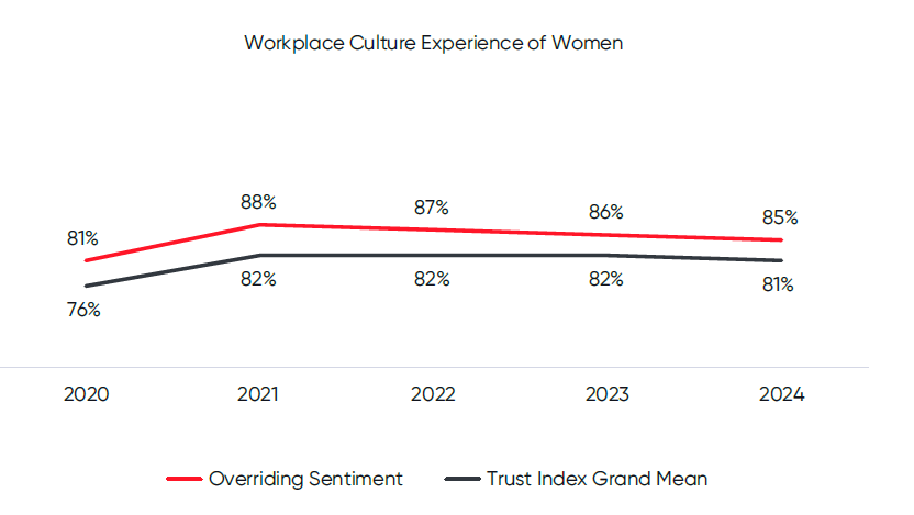 Workplace Culture Experience of Women