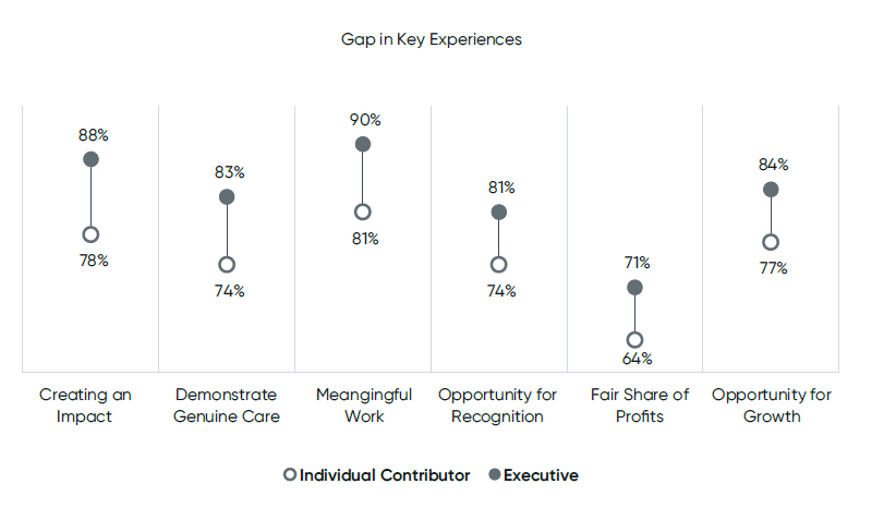 Gap in Key Experiences