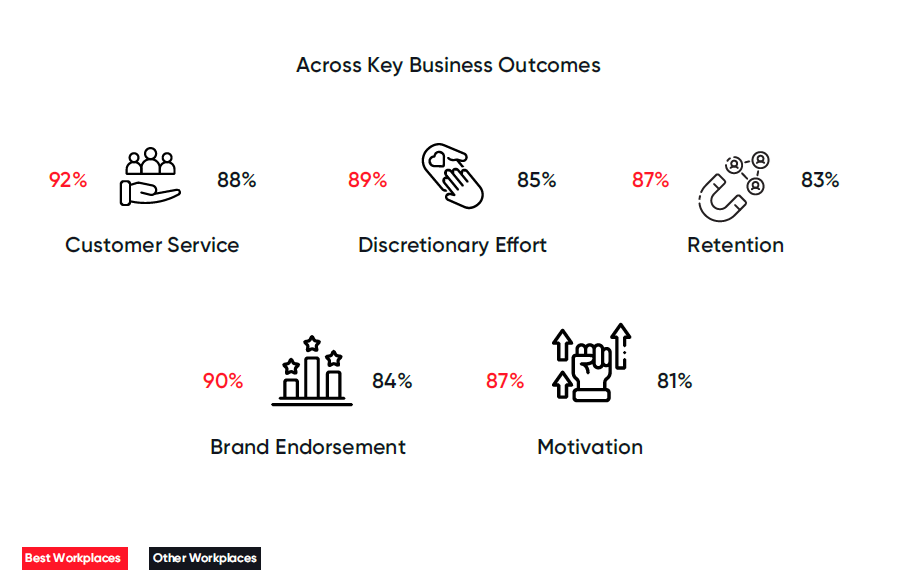Experiences of Women Employees Across Key Business Outcomes 
