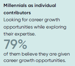 79% of millennials in top workplaces affirming they receive meaningful career growth opportunities.