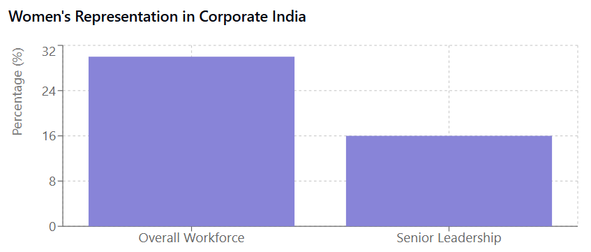A bar chart showing the stark contrast between overall workforce representation (30%) and senior leadership representation (16%)