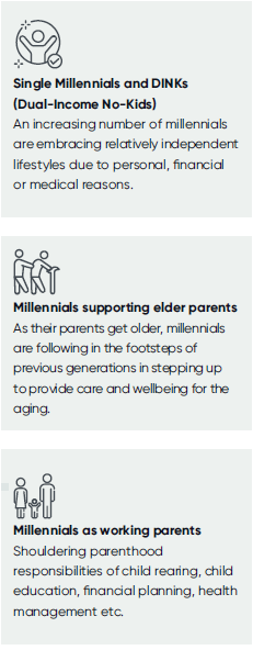 Outside of their professional roles, millennials continue to navigate a wide range of personal responsibilities
