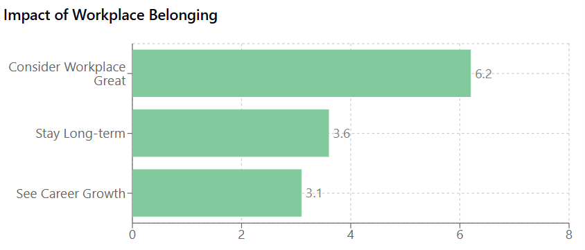 A horizontal bar chart displaying the multiplier effect of workplace belonging. Shows how women are 6.2x more likely to consider their workplace great, 3.6x more likely to stay long-term, and 3.1x more likely to see career growth