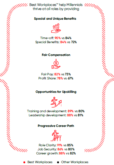The best workplaces for millennials provide several key benefits