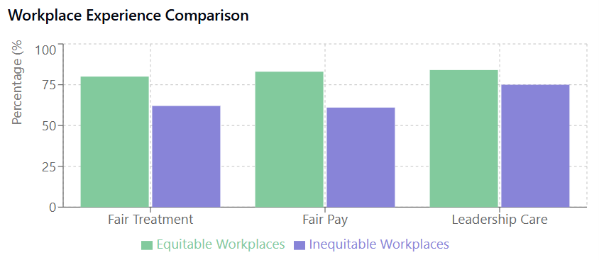 A comparative bar chart showing the differences between equitable and inequitable workplaces. Visualizes the gaps in fair treatment, fair pay, and leadership care