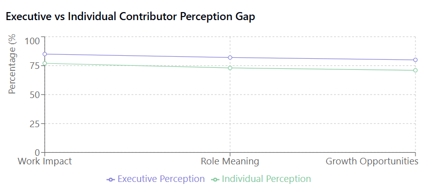 A line chart showing the perception gap between executives and individual contributors. Illustrates the 7-10% gap across different aspects like work impact, role meaning, and growth opportunities