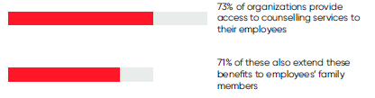 73% of organizations offer access to counseling, with 71% extending these benefits to family members.