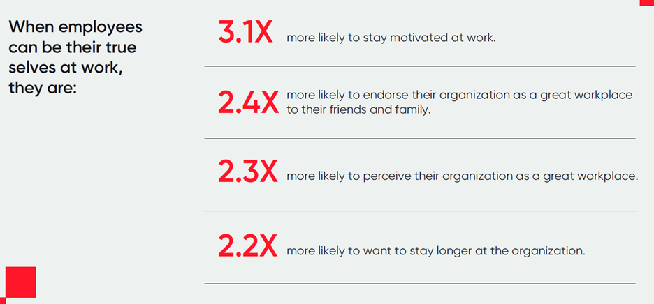 Graphic showing that when employees feel authentic at work, they are 3.1x more motivated, 2.4x more likely to recommend their workplace, 2.3x more likely to see it as great, and 2.2x more likely to stay longer. Features minimal design with red highlights.
