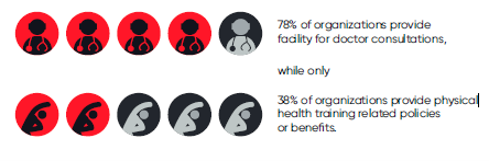 78% of organizations provide facility for doctor consultations, while only 38% of organizations provide physical health training related policies or benefits.