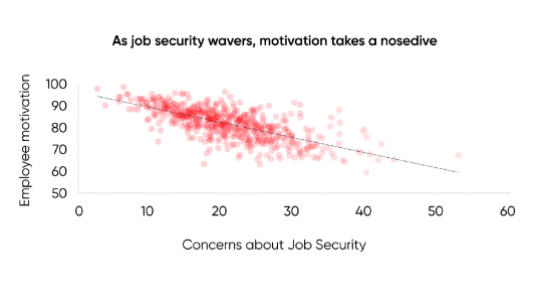 Graph showing the declining motivation among employees as concerns around job security increases.