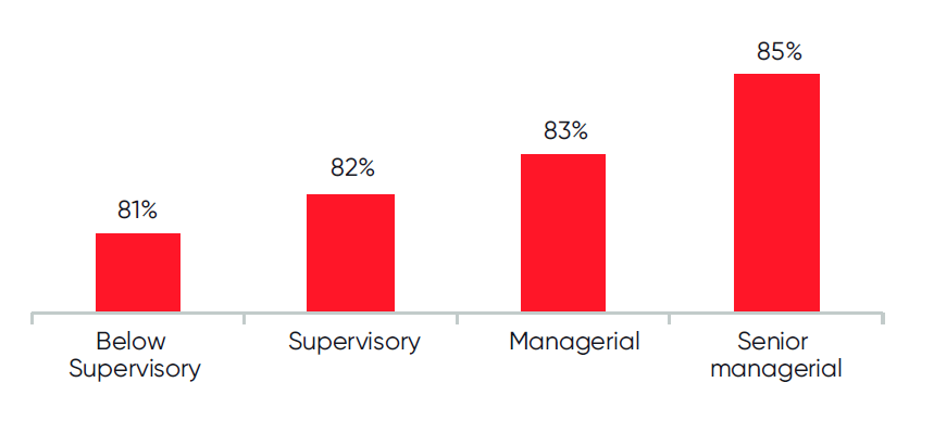 Bar chart showing Trust Index scores by job role: Below Supervisory at 81%, Supervisory at 82%, Managerial at 83%, and Senior Managerial at 85%. The chart highlights an increasing trend in trust scores as employees advance to higher roles.