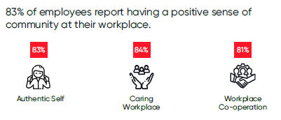 83% of employees report having a positive sense of community at their workplace.
