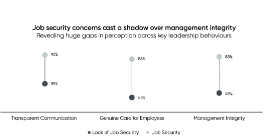 Graph showing impact of lack of job security sentiment among employees on confidence on leadership decisions.
