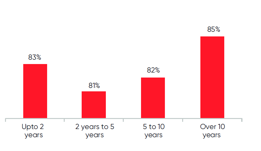 Bar chart showing workplace culture scores by tenure: Up to 2 years at 83%, 2 to 5 years at 81%, 5 to 10 years at 82%, and over 10 years at 85%. It highlights a dip in scores between 2 to 5 years, followed by an upward trend.