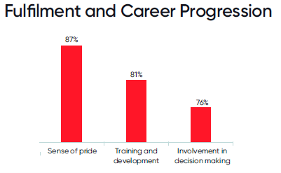 Graph talks about Fulfilment and Career Progression