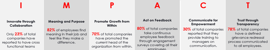 Data showing the effect of I.M.P.A.C.T. framework.
