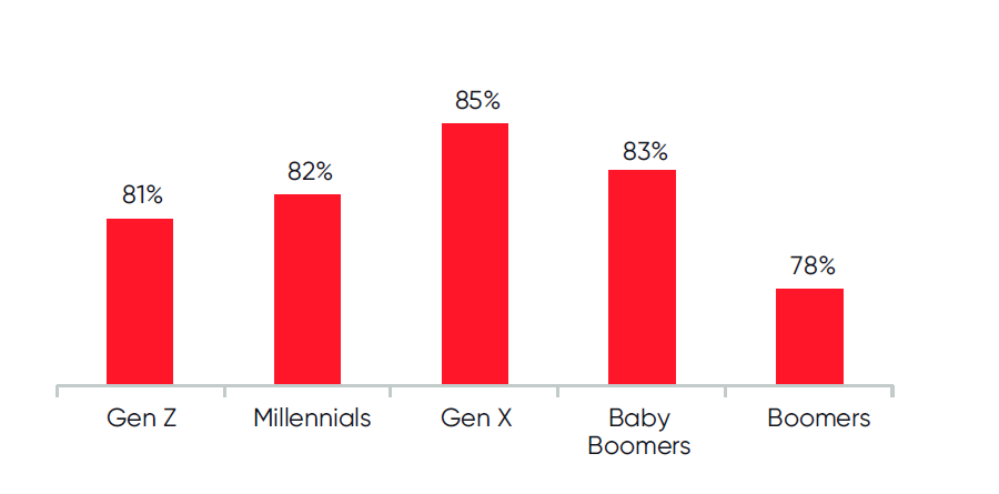 Bar chart highlighting generational workplace culture experiences. Gen X employees report the most positive experience, while there is significant room for improvement in the culture experience of Gen Z and Millennial employees.
