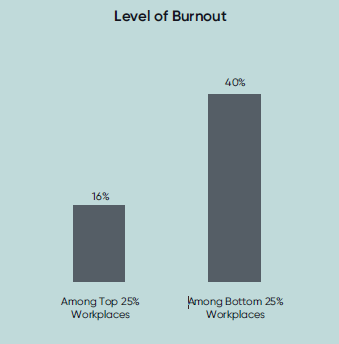Level of burnout in organizations