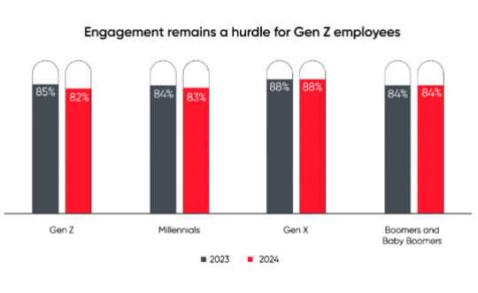 Graph representing level of engagement among the Gen Z employees 