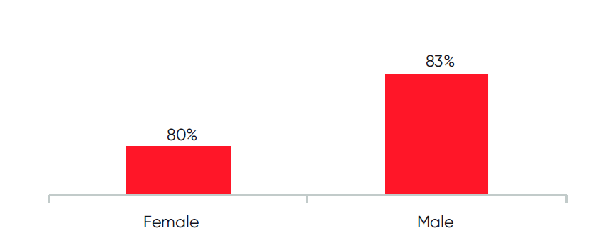 Bar chart indicating that male employees (83%) report a more positive workplace culture experience compared to female employees (80%).