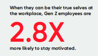 The report mentions that when Gen Z feels they can bring their “authentic selves” to work, they are 2.8 times more likely to remain motivated.
