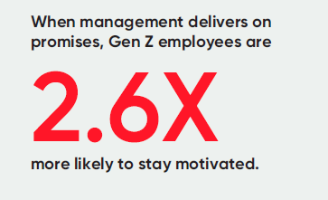 The report finds that Gen Z employees are 2.6 times more likely to stay motivated if they see management delivering on promises and practicing transparency.