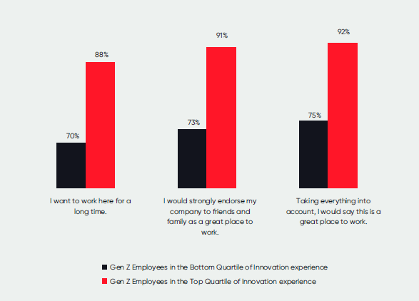 Gen Z employees with higher and more positive experience with innovation at
their workplace, take a lead of 18% in willingness to stay, brand endorsement and
positive workplace culture perception.