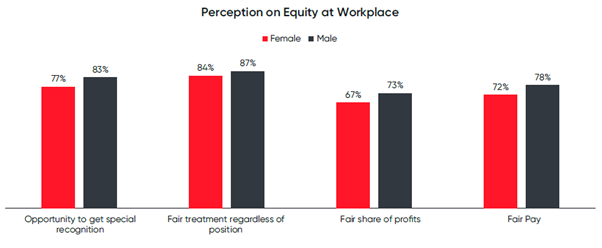 Perception of equity at the workplace