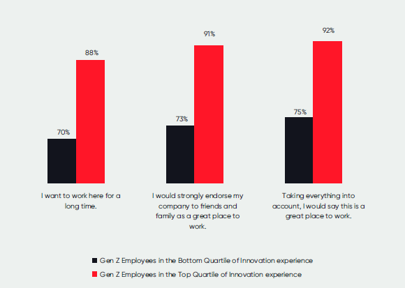 Gen Z employees with higher and more positive experience with innovation at their workplace take a lead of 18% in willingness to stay.
