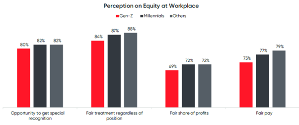 Perception on Equity at Workplace