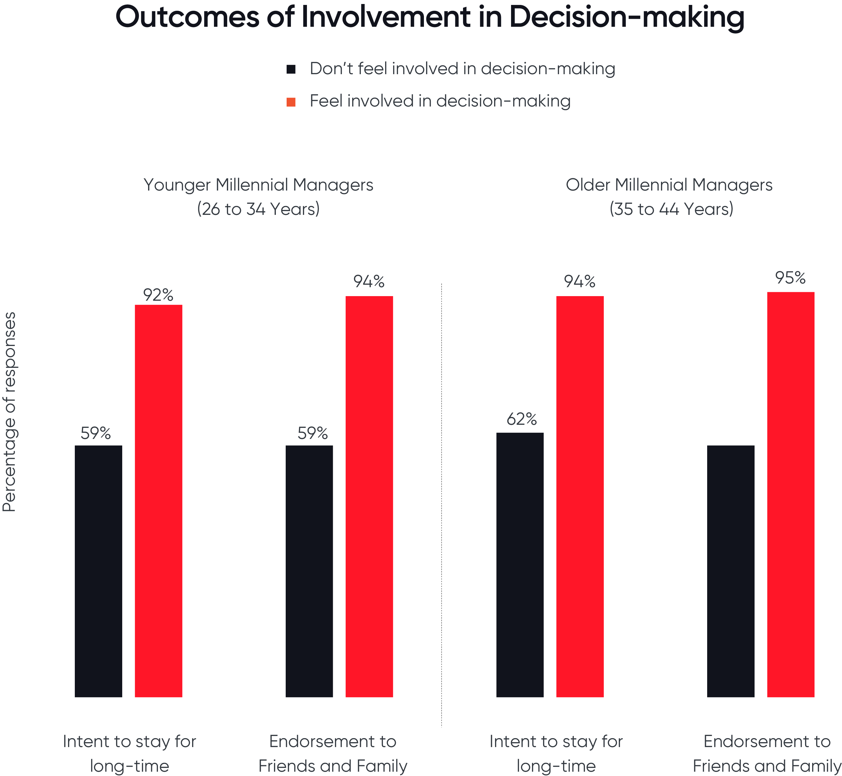 Outcomes of Involvement in Decision-making