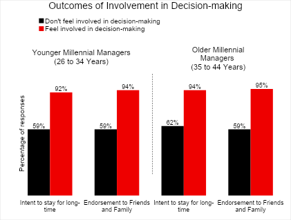 The Involvement Imperative Unlocking Millennial Leadership Potential image